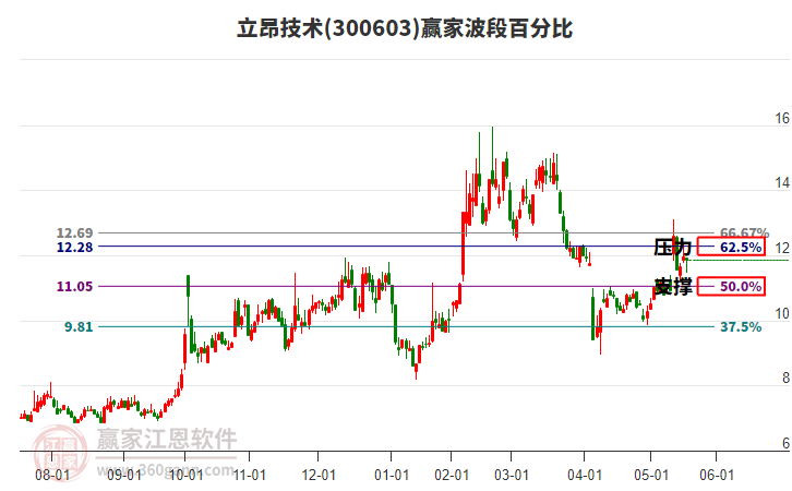 300603立昂技術(shù)波段百分比工具
