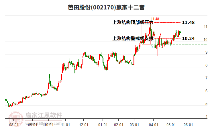002170芭田股份贏家十二宮工具
