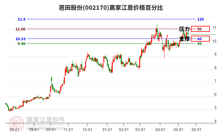 002170芭田股份江恩價格百分比工具