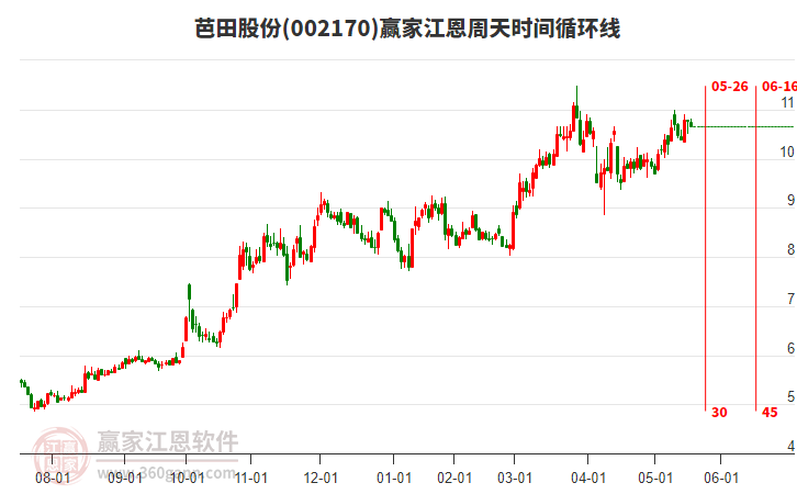 002170芭田股份江恩周天時間循環(huán)線工具