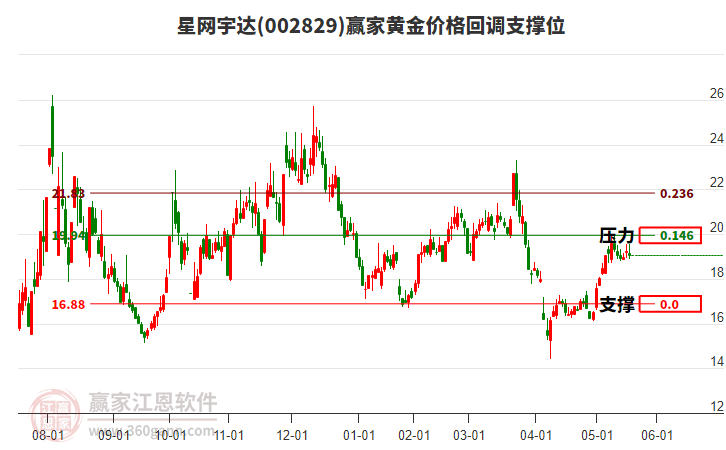 002829星網宇達黃金價格回調支撐位工具 002829星網宇達黃金價格回調支撐位工具