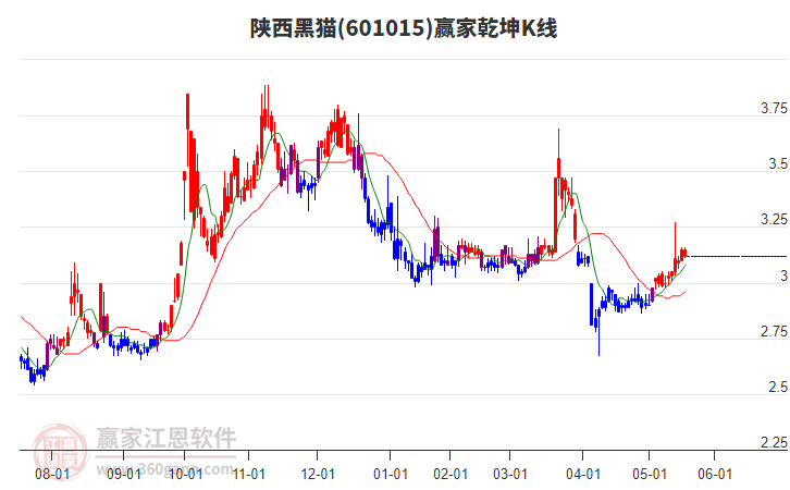601015陜西黑貓贏家乾坤K線工具