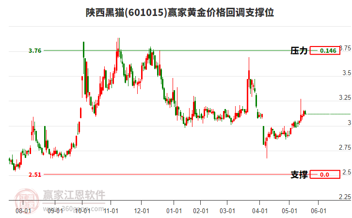 601015陜西黑貓黃金價(jià)格回調(diào)支撐位工具
