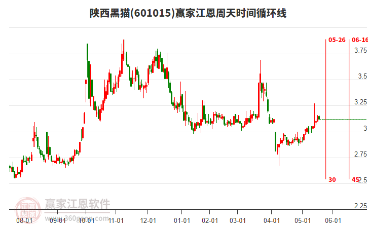 601015陜西黑貓江恩周天時(shí)間循環(huán)線工具