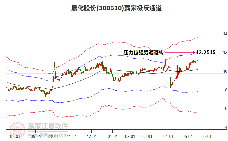 300610晨化股份贏家極反通道工具