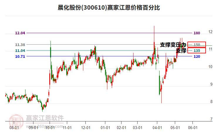 300610晨化股份江恩價(jià)格百分比工具