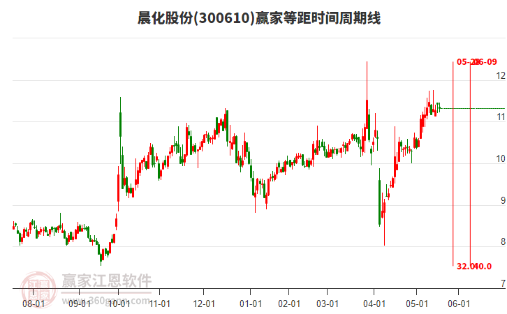 300610晨化股份等距時(shí)間周期線工具