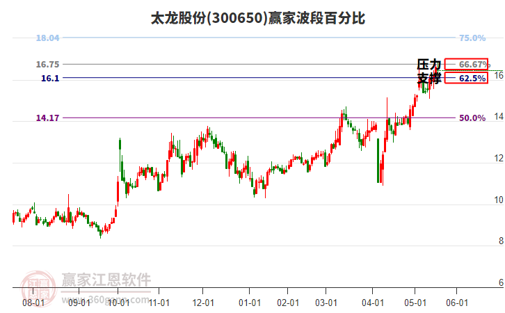 300650太龍股份波段百分比工具