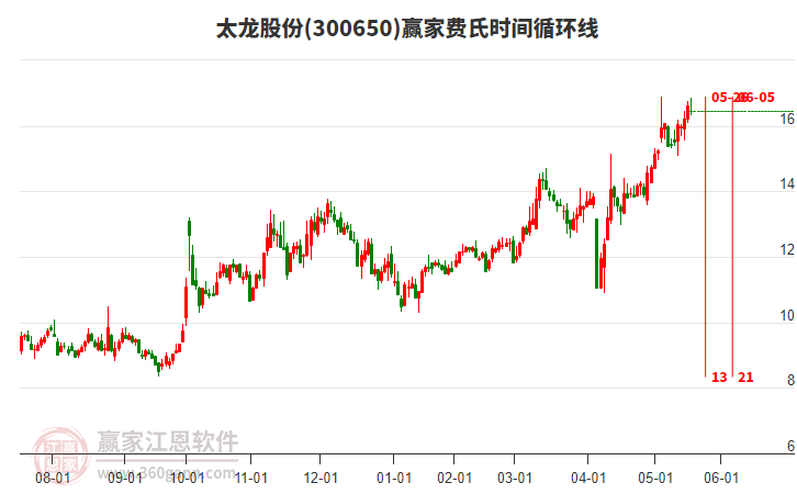300650太龍股份費氏時間循環(huán)線工具