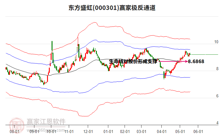 000301東方盛虹贏家極反通道工具 000301東方盛虹贏家極反通道工具