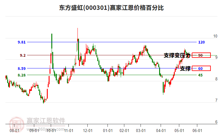 000301東方盛虹江恩價(jià)格百分比工具 000301東方盛虹江恩價(jià)格百分比工具