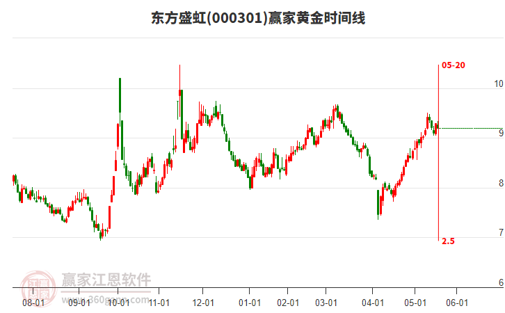 000301東方盛虹黃金時(shí)間周期線工具 000301東方盛虹黃金時(shí)間周期線工具