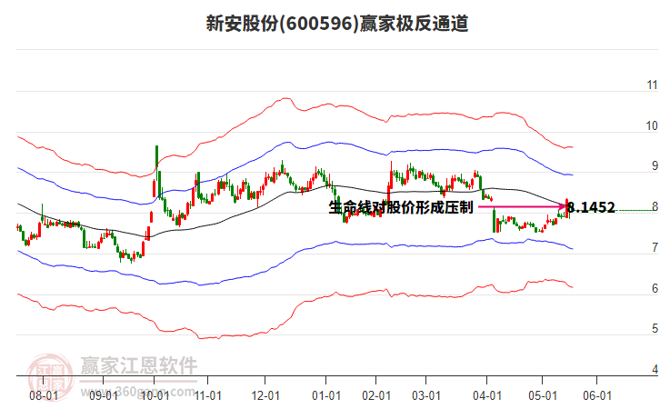 600596新安股份贏家極反通道工具