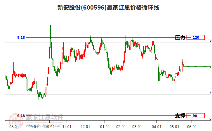 600596新安股份江恩價(jià)格循環(huán)線工具