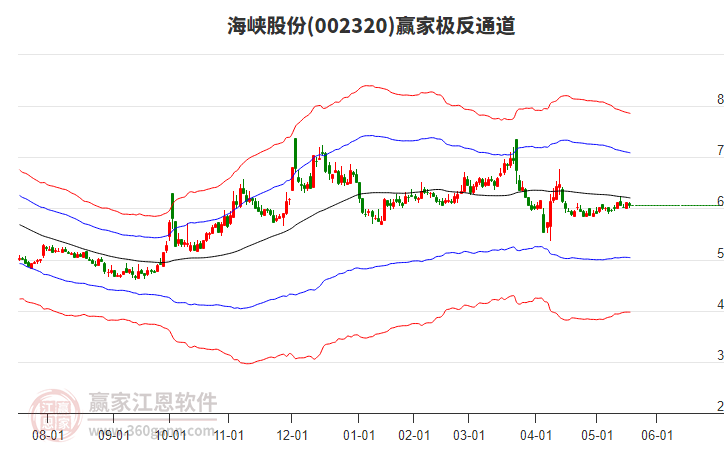 002320海峽股份贏家極反通道工具