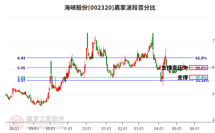 002320海峽股份波段百分比工具