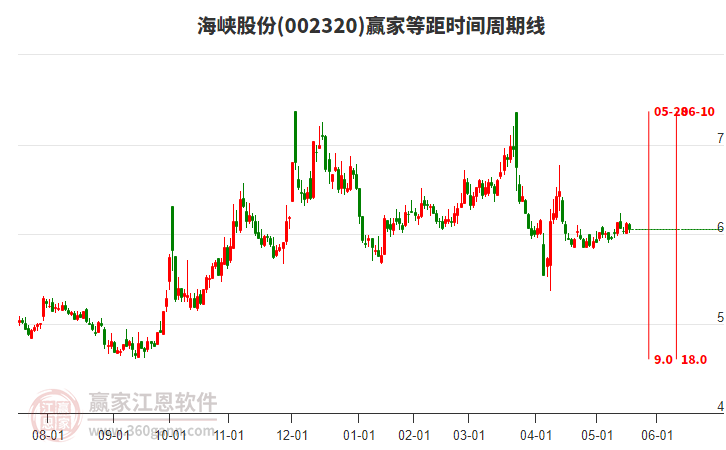 002320海峽股份等距時(shí)間周期線工具