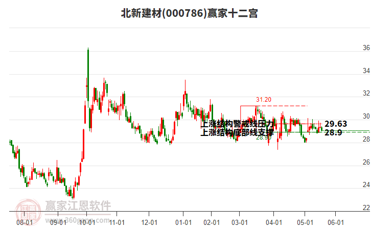 000786北新建材贏家十二宮工具 000786北新建材贏家十二宮工具