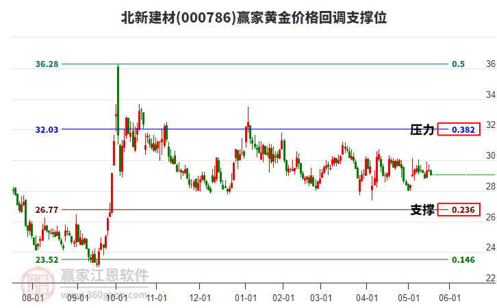 000786北新建材黃金價格回調(diào)支撐位工具 000786北新建材黃金價格回調(diào)支撐位工具