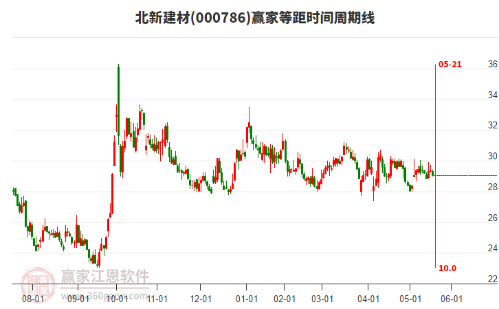 000786北新建材等距時間周期線工具 000786北新建材等距時間周期線工具