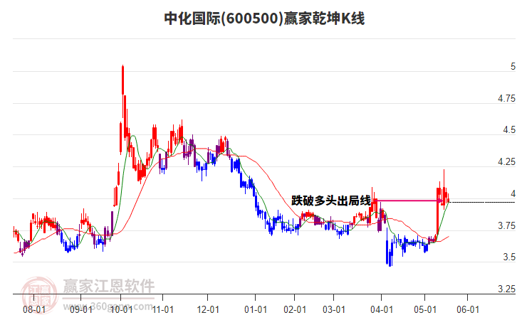 600500中化國際贏家乾坤K線工具
