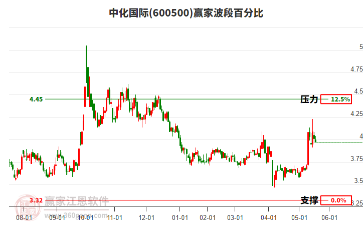 600500中化國際波段百分比工具