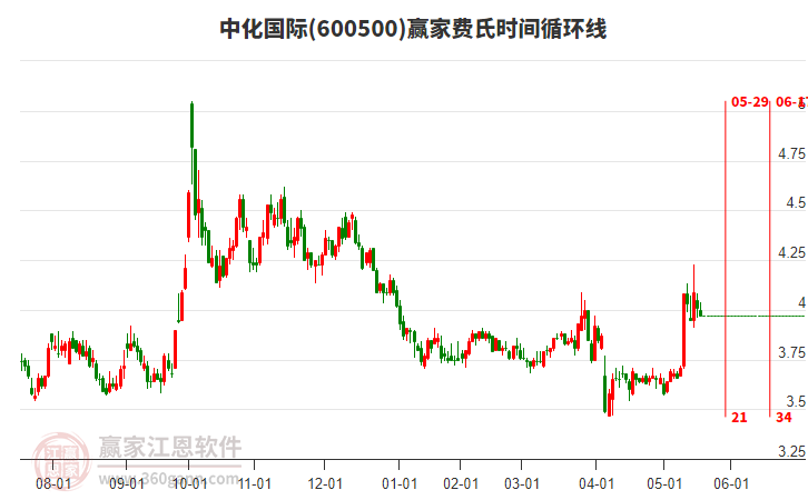600500中化國際費(fèi)氏時(shí)間循環(huán)線工具