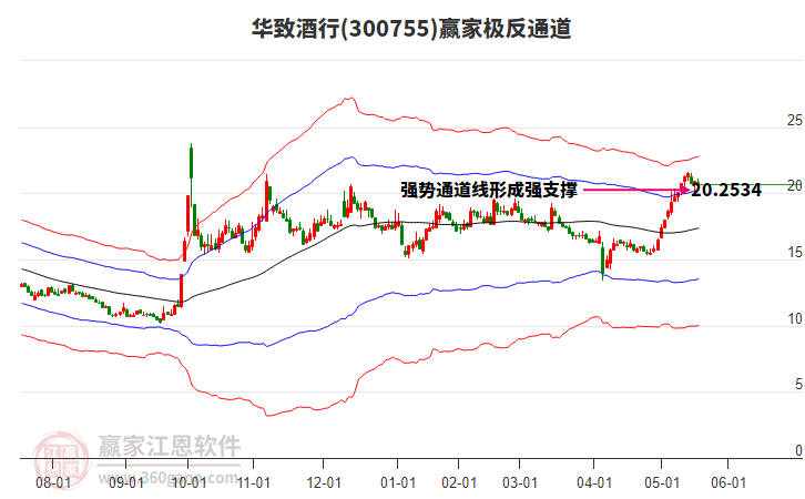 300755華致酒行贏家極反通道工具 300755華致酒行贏家極反通道工具