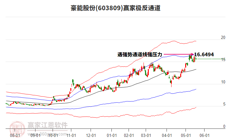 603809豪能股份贏家極反通道工具