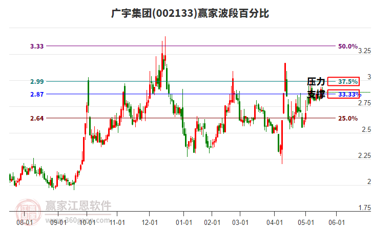 002133廣宇集團(tuán)波段百分比工具 002133廣宇集團(tuán)波段百分比工具