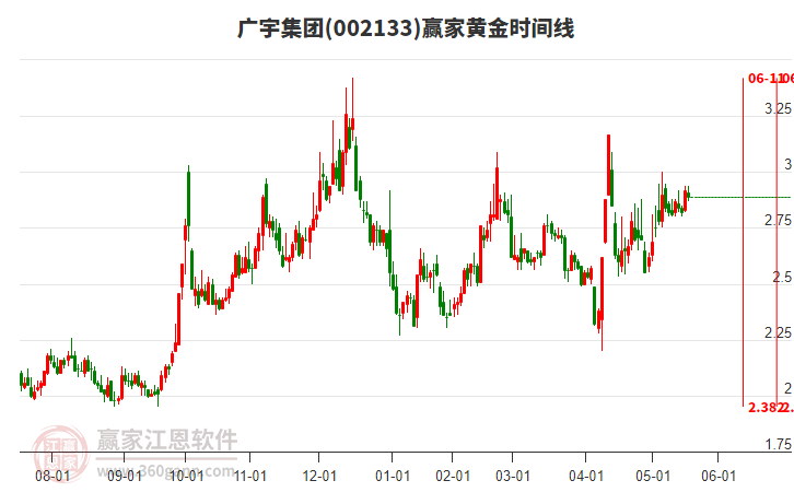 002133廣宇集團(tuán)黃金時(shí)間周期線工具 002133廣宇集團(tuán)黃金時(shí)間周期線工具