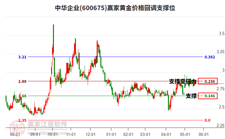 600675中華企業(yè)黃金價格回調(diào)支撐位工具