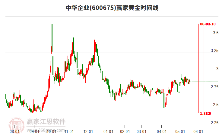 600675中華企業(yè)黃金時間周期線工具