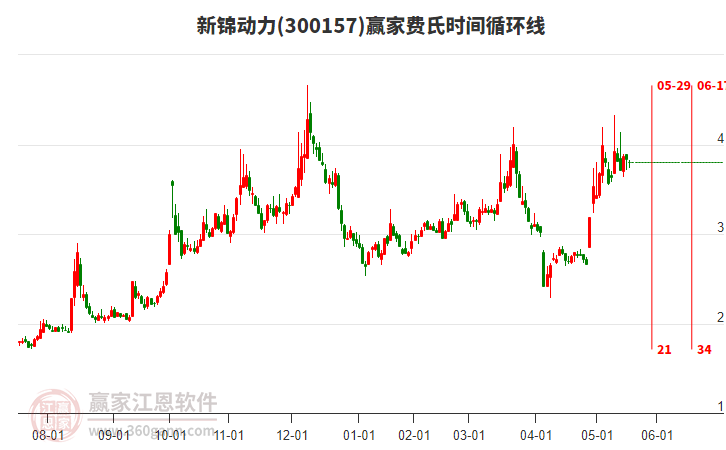 300157新錦動力費氏時間循環(huán)線工具 300157新錦動力費氏時間循環(huán)線工具