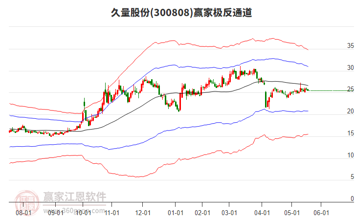 300808久量股份贏家極反通道工具