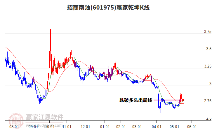 601975招商南油贏家乾坤K線工具