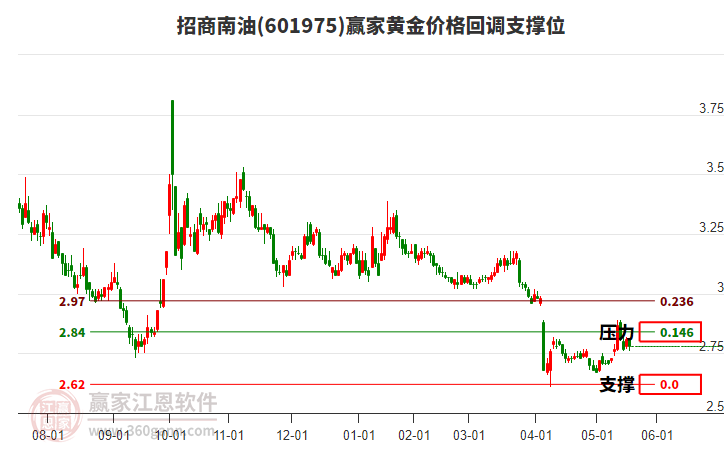 601975招商南油黃金價格回調(diào)支撐位工具