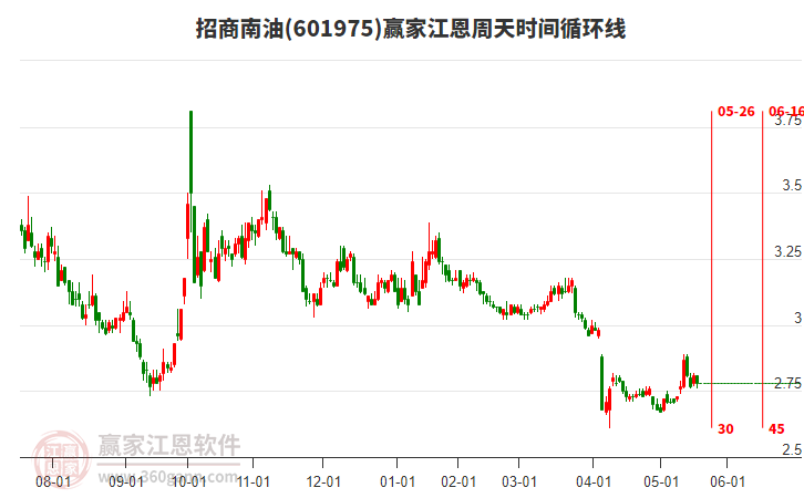 601975招商南油江恩周天時間循環(huán)線工具
