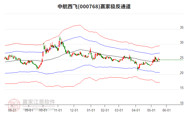 000768中航西飛贏家極反通道工具 000768中航西飛贏家極反通道工具