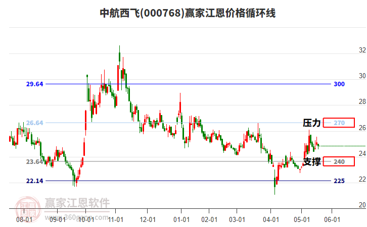 000768中航西飛江恩價(jià)格循環(huán)線工具 000768中航西飛江恩價(jià)格循環(huán)線工具