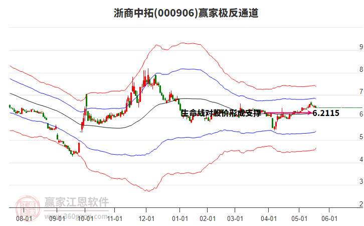 000906浙商中拓贏家極反通道工具 000906浙商中拓贏家極反通道工具