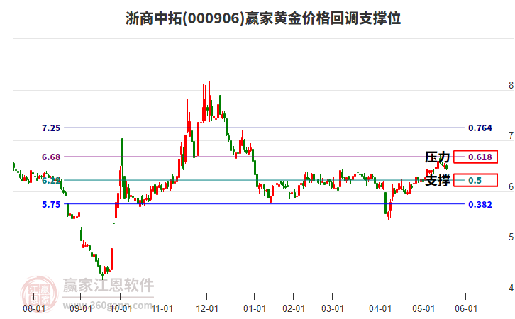 000906浙商中拓黃金價格回調支撐位工具 000906浙商中拓黃金價格回調支撐位工具