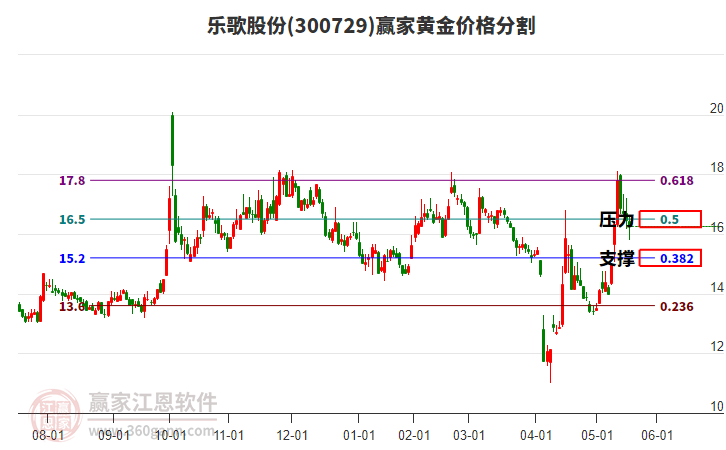 300729樂歌股份黃金價(jià)格分割工具 300729樂歌股份黃金價(jià)格分割工具