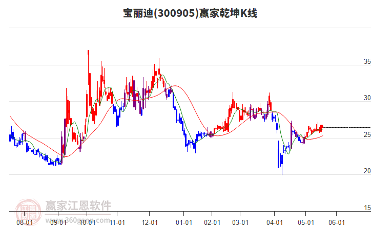 300905寶麗迪贏家乾坤K線工具