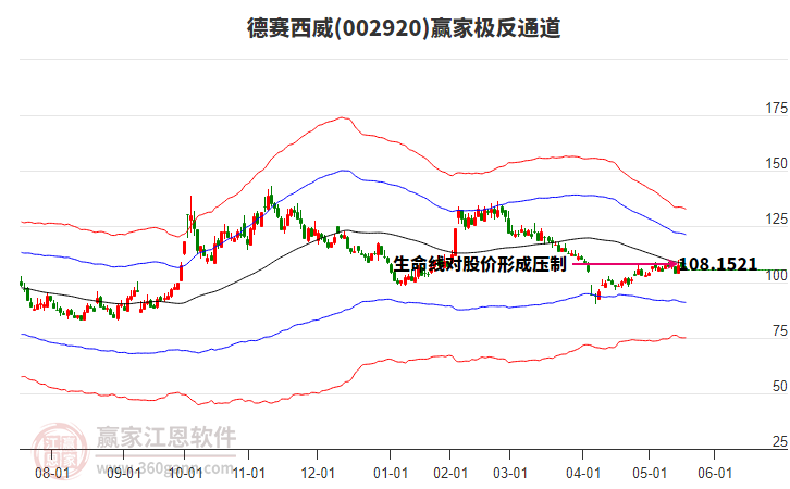 002920德賽西威贏家極反通道工具 002920德賽西威贏家極反通道工具