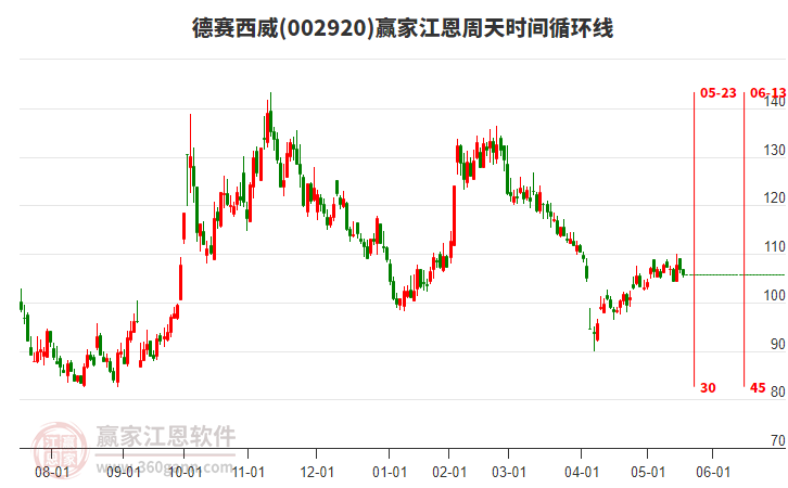 002920德賽西威江恩周天時間循環(huán)線工具 002920德賽西威江恩周天時間循環(huán)線工具
