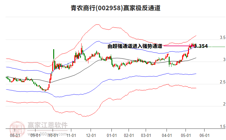 002958青農(nóng)商行贏家極反通道工具