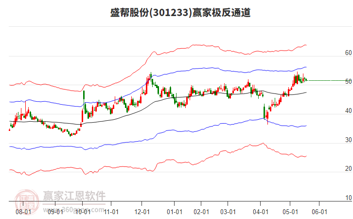 301233盛幫股份贏家極反通道工具