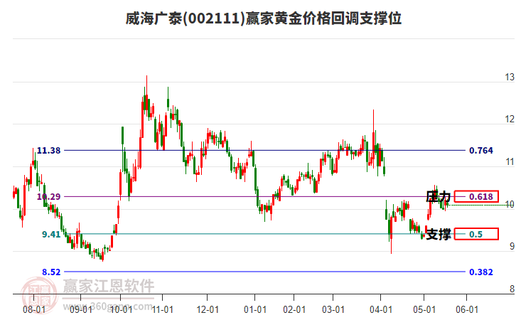 002111威海廣泰黃金價格回調支撐位工具 002111威海廣泰黃金價格回調支撐位工具