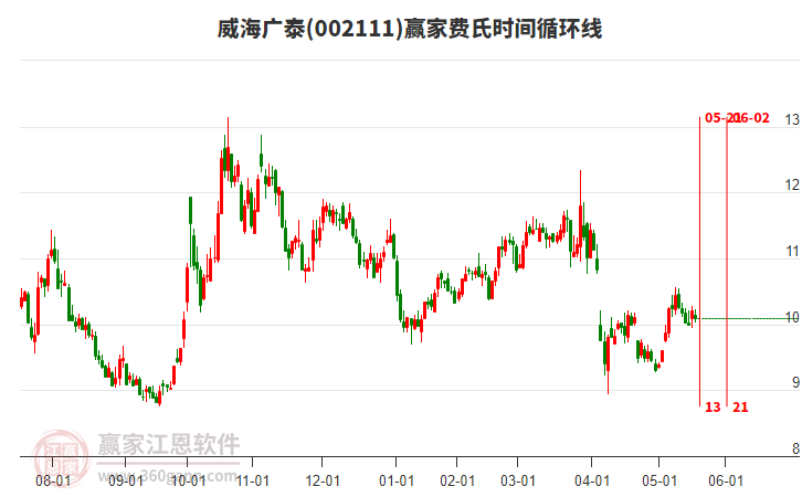 002111威海廣泰費氏時間循環(huán)線工具 002111威海廣泰費氏時間循環(huán)線工具